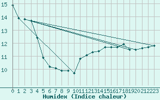 Courbe de l'humidex pour Coulommes-et-Marqueny (08)