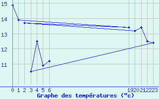 Courbe de tempratures pour le bateau BATFR24