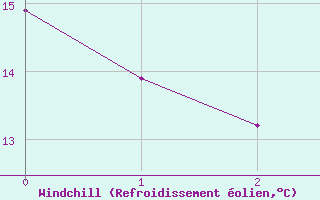 Courbe du refroidissement olien pour Cape Columbine