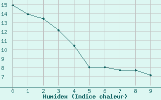 Courbe de l'humidex pour Beaverlodge