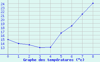 Courbe de tempratures pour Vranje