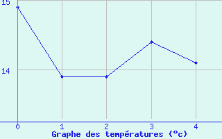 Courbe de tempratures pour Tampere Harmala