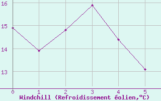Courbe du refroidissement olien pour Hicks Bay Aws