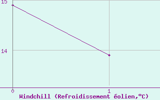 Courbe du refroidissement �olien pour Valladolid