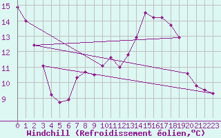 Courbe du refroidissement olien pour Saint-Nazaire-d