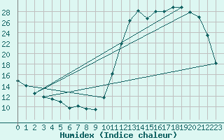 Courbe de l'humidex pour Moyen (Be)