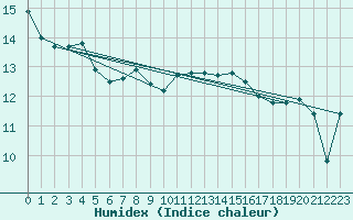 Courbe de l'humidex pour le bateau EUCDE29