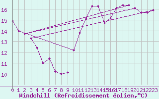 Courbe du refroidissement olien pour Quimper (29)