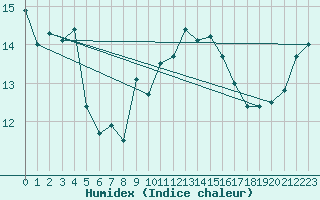 Courbe de l'humidex pour Lillers (62)