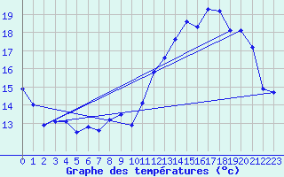 Courbe de tempratures pour Guret (23)