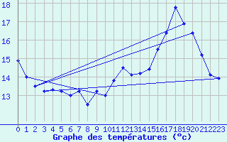 Courbe de tempratures pour Granes (11)