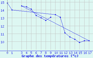 Courbe de tempratures pour Lilienfeld / Sulzer