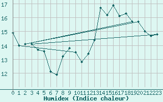 Courbe de l'humidex pour Ambrieu (01)