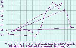 Courbe du refroidissement olien pour Saint-Georges-Reneins (69)