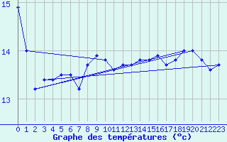 Courbe de tempratures pour Belmullet