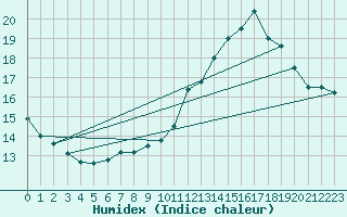 Courbe de l'humidex pour Pau (64)