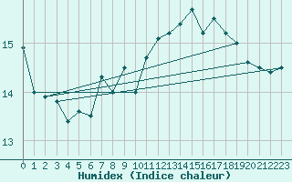 Courbe de l'humidex pour Wolfsegg