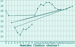 Courbe de l'humidex pour Brest (29)