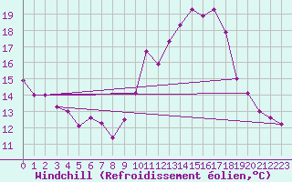 Courbe du refroidissement olien pour Porquerolles (83)