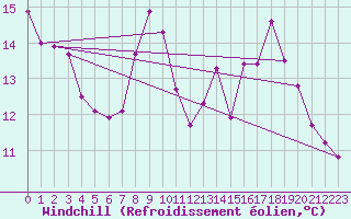 Courbe du refroidissement olien pour Cherbourg (50)