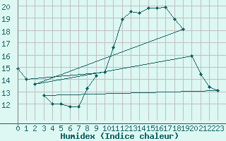 Courbe de l'humidex pour Pertuis - Grand Cros (84)