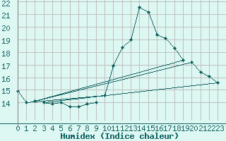 Courbe de l'humidex pour Charleroi (Be)