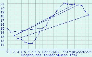 Courbe de tempratures pour Villacoublay (78)