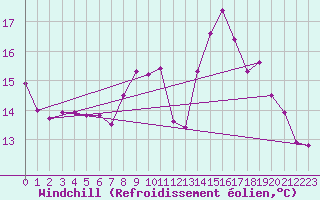 Courbe du refroidissement olien pour Neu Ulrichstein