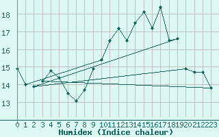 Courbe de l'humidex pour Nantes (44)