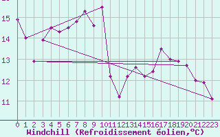 Courbe du refroidissement olien pour Bailleul-Le-Soc (60)