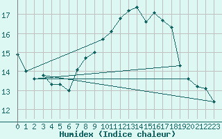 Courbe de l'humidex pour Vevey