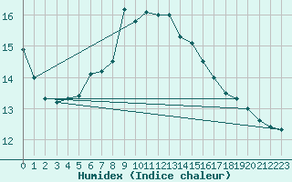 Courbe de l'humidex pour Pernaja Orrengrund