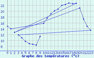 Courbe de tempratures pour Treize-Vents (85)