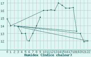 Courbe de l'humidex pour Tiaret
