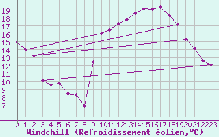 Courbe du refroidissement olien pour Embrun (05)