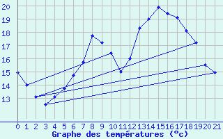 Courbe de tempratures pour Grosserlach-Mannenwe