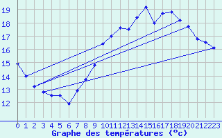 Courbe de tempratures pour Valognes (50)