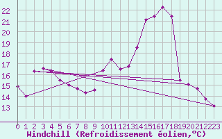 Courbe du refroidissement olien pour Aigrefeuille d