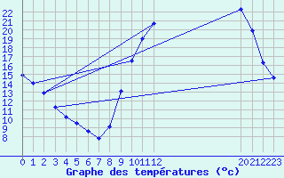 Courbe de tempratures pour Mirepoix (09)