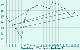 Courbe de l'humidex pour Finner