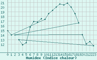 Courbe de l'humidex pour Pforzheim-Ispringen