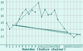 Courbe de l'humidex pour Nyrud