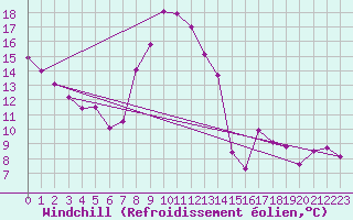 Courbe du refroidissement olien pour Frontone
