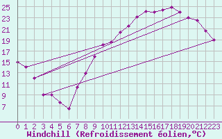 Courbe du refroidissement olien pour Longchamp (75)