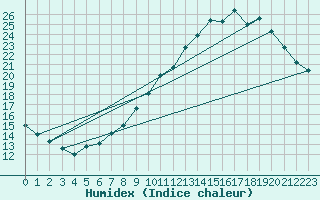 Courbe de l'humidex pour Albi (81)