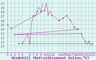 Courbe du refroidissement olien pour Mostar