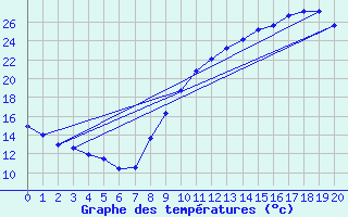 Courbe de tempratures pour Le Montat (46)