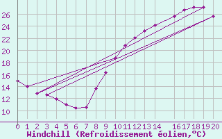 Courbe du refroidissement olien pour Le Montat (46)