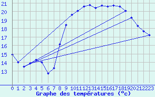 Courbe de tempratures pour Vias (34)