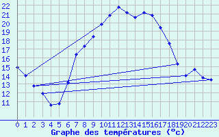 Courbe de tempratures pour Holzkirchen